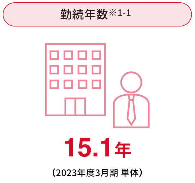 勤続年数
