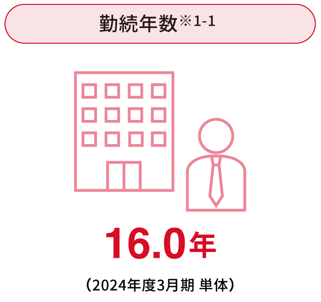 勤続年数