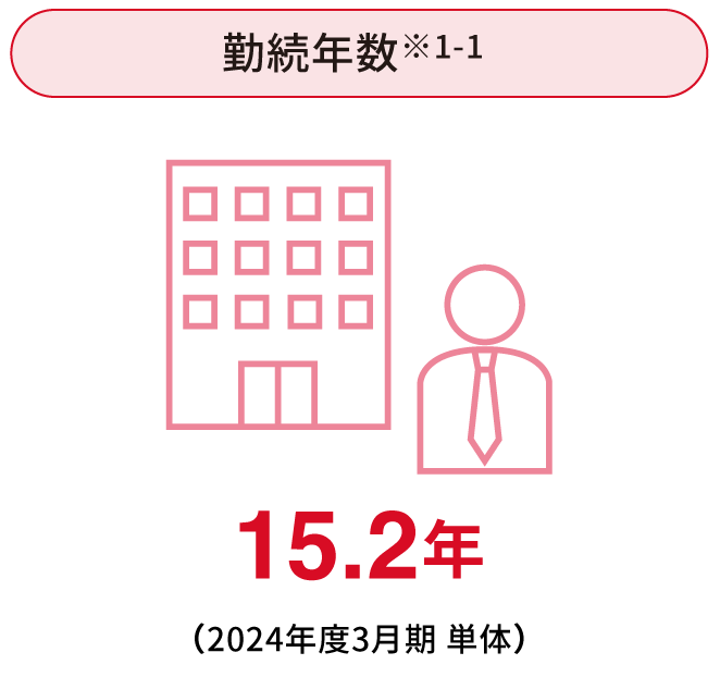 勤続年数