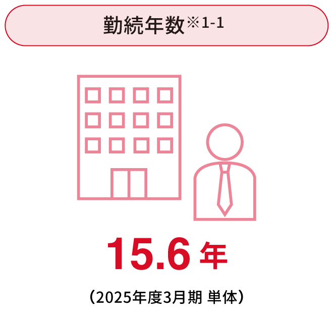 勤続年数