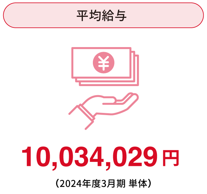 有給休暇取得日数