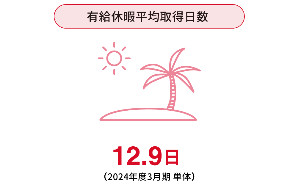 育児休暇取得率
