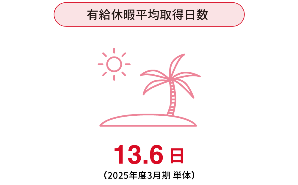 育児休暇取得率