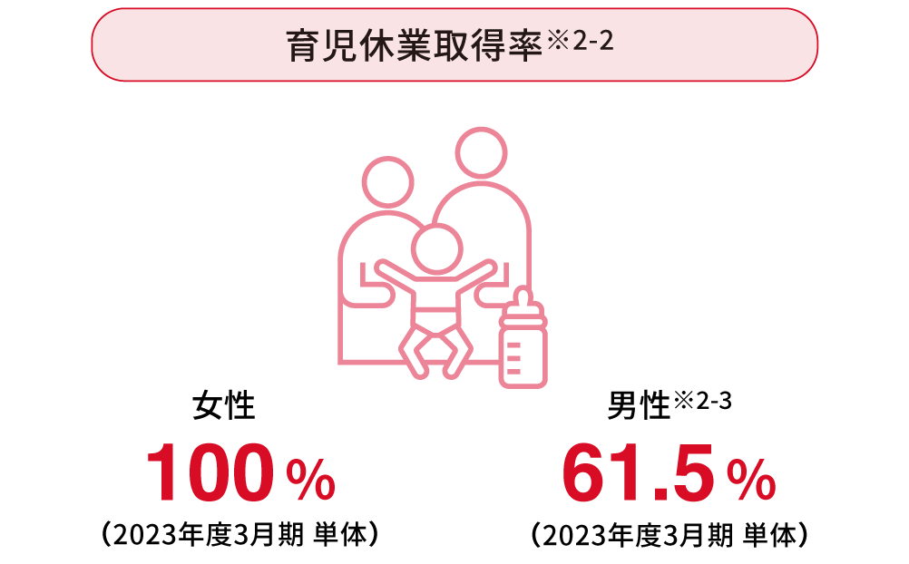 介護休暇取得者数