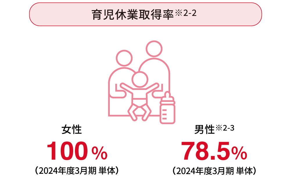 介護休暇取得者数