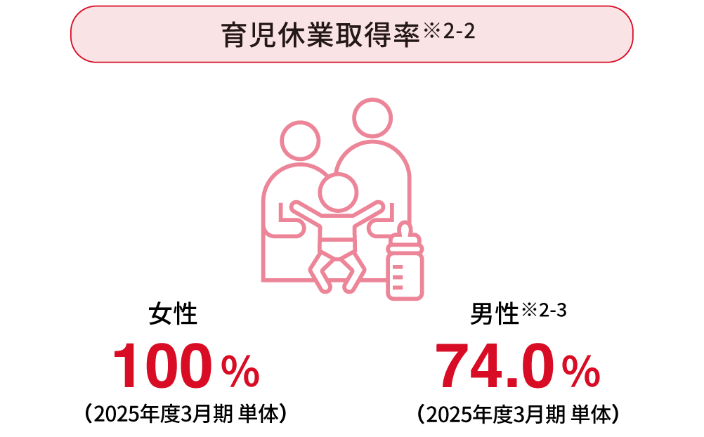 介護休暇取得者数