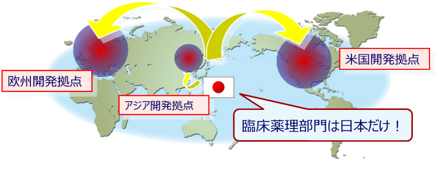 グローバル開発