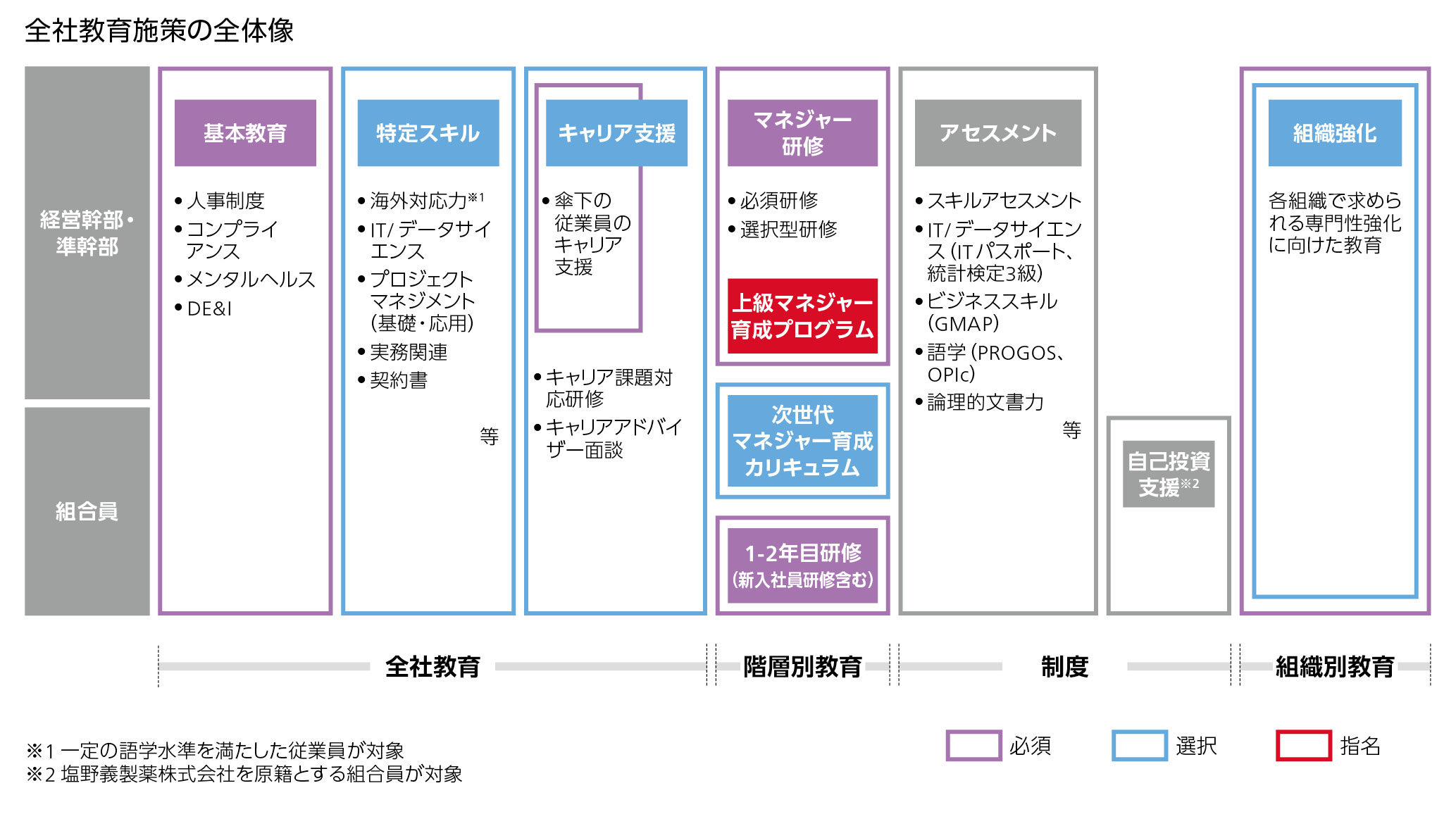 全社教育施策の全体像