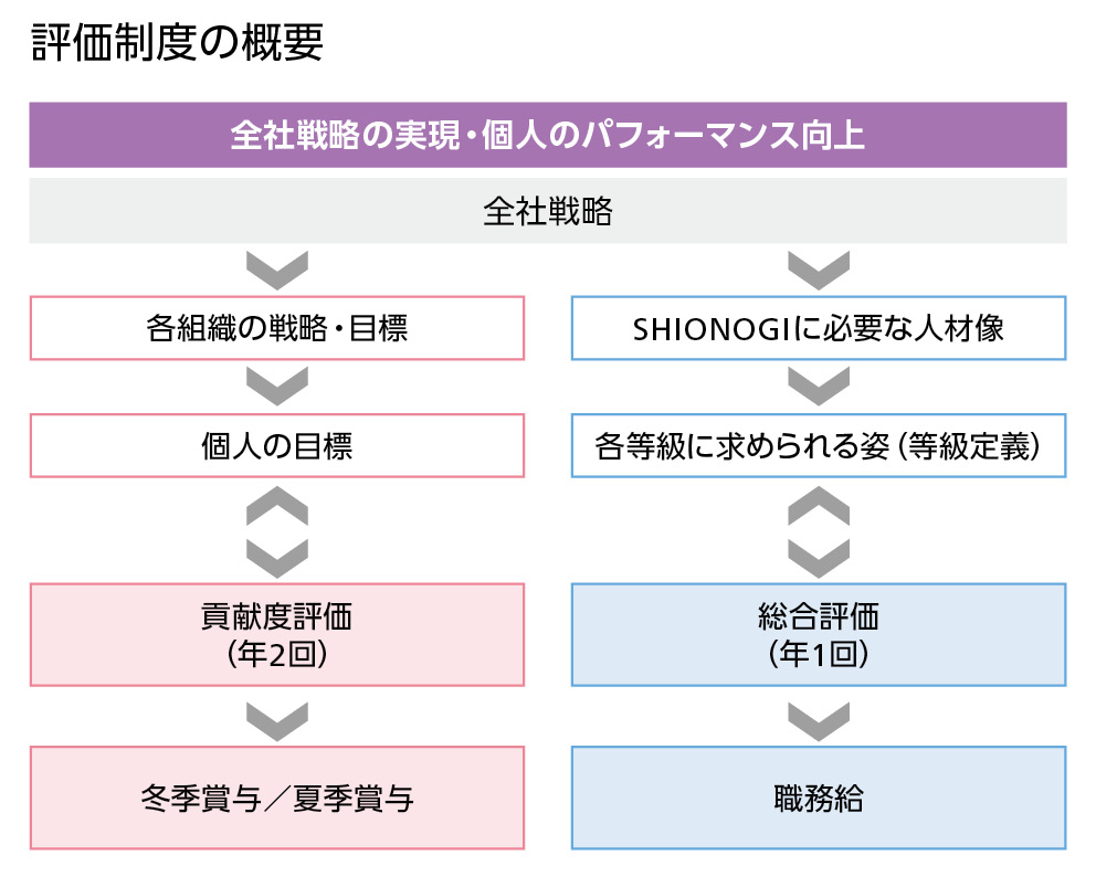 評価制度の概要