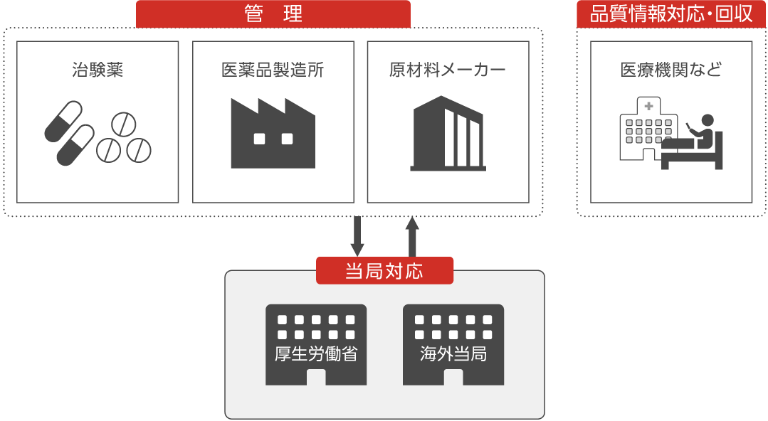 品質保証