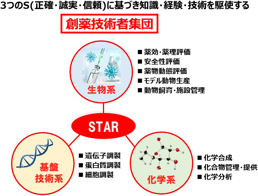 創薬研究への支援機能