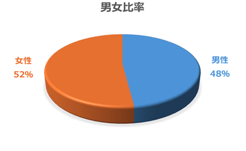 男女比率