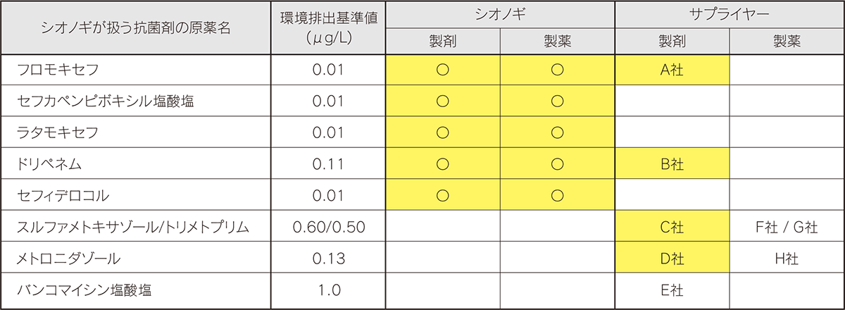 SHIONOGIが扱う抗菌剤原薬の環境排出基準値と監査対象