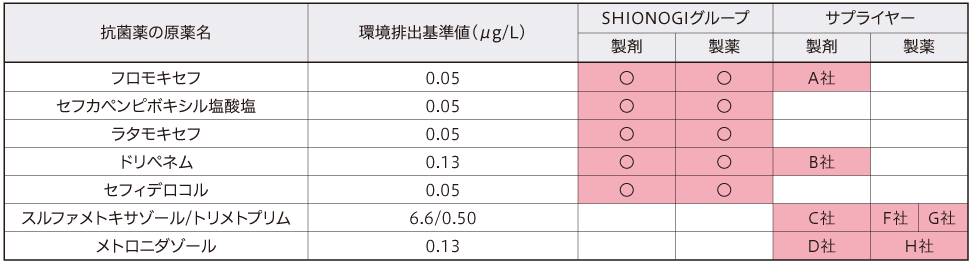 抗菌薬原薬の環境排出基準値と監査対象の表