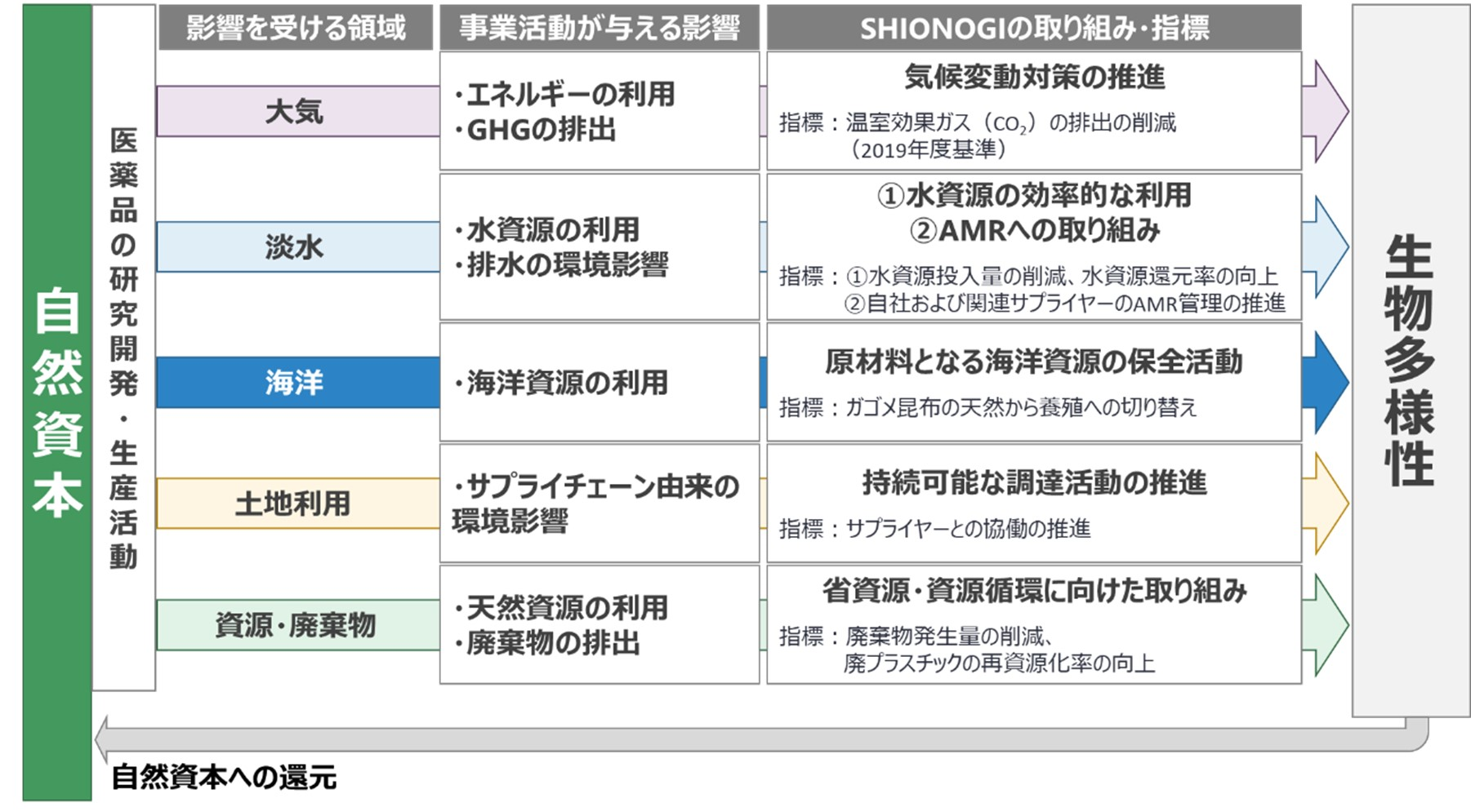 事業活動と自然との関係性