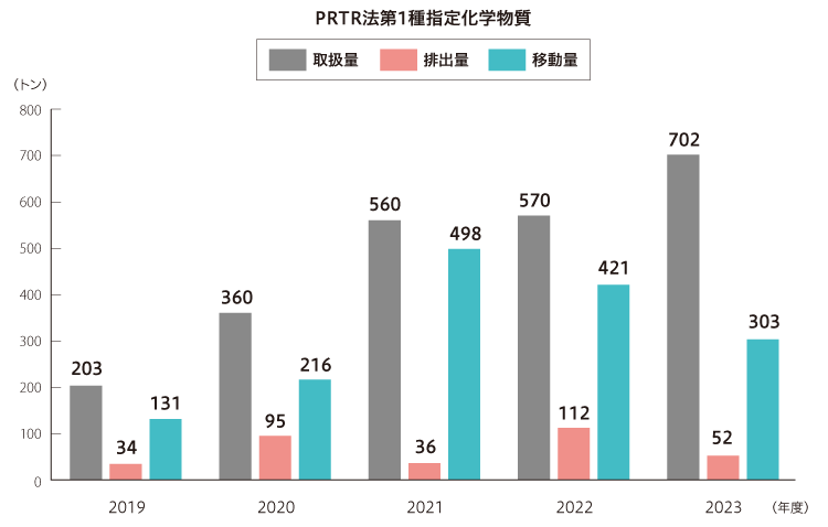 PRTR法第1種指定化学物質