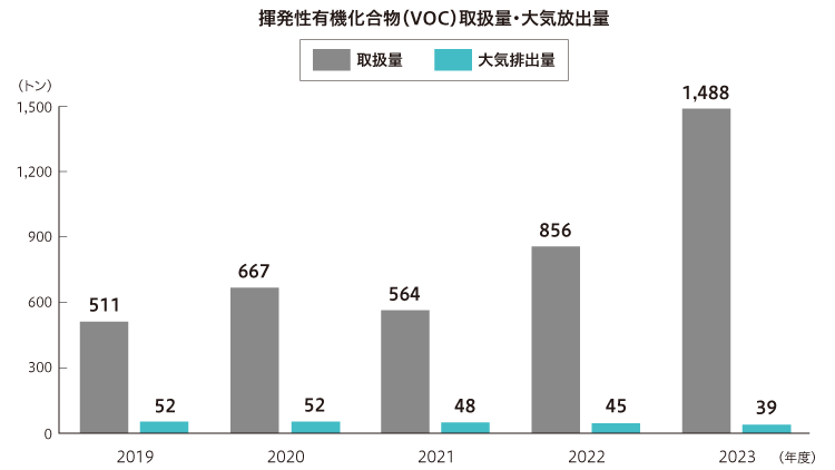 揮発性有機化合物(VOC)取扱量・大気放出量