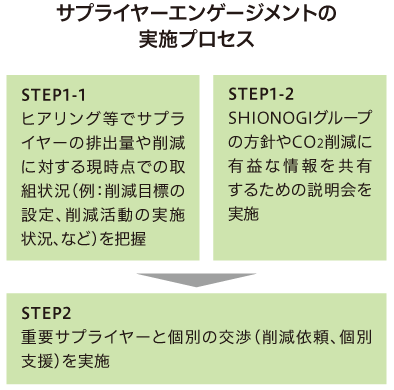 サプライヤーエンゲージメントの実施プロセス