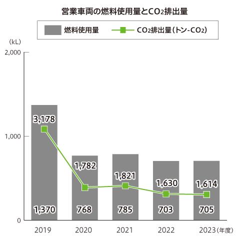 営業車両の燃料使用量とCO2排出量