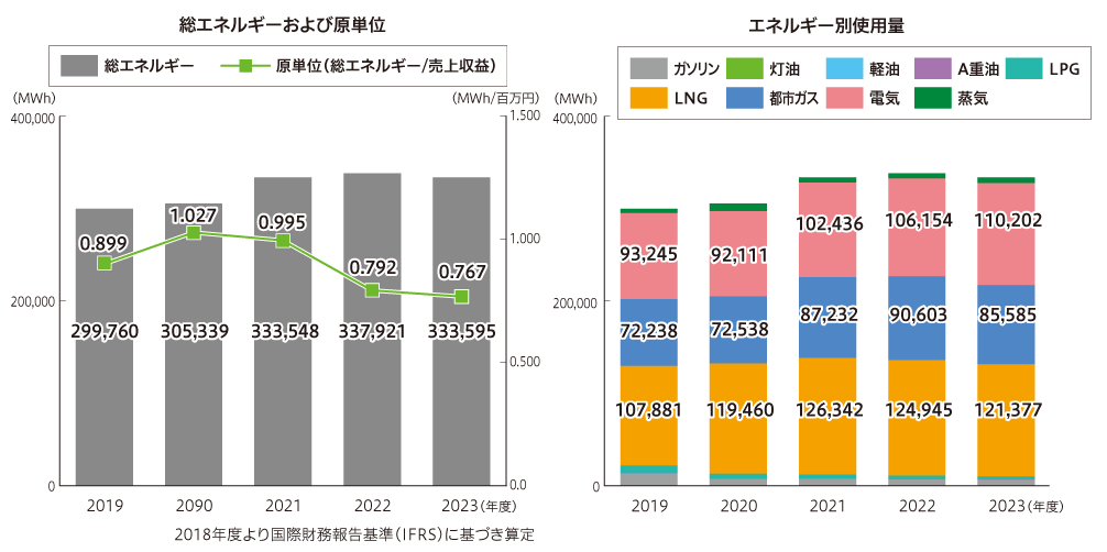 総エネルギーと生産性（売上高／総エネルギー） エネルギー別使用量
