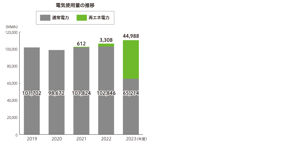 電気使用の推移