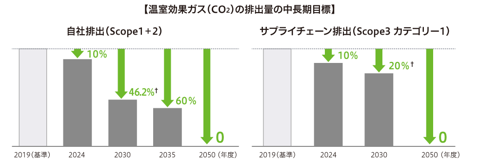 【温室効果ガス（CO2）の排出量の中長期目標】 