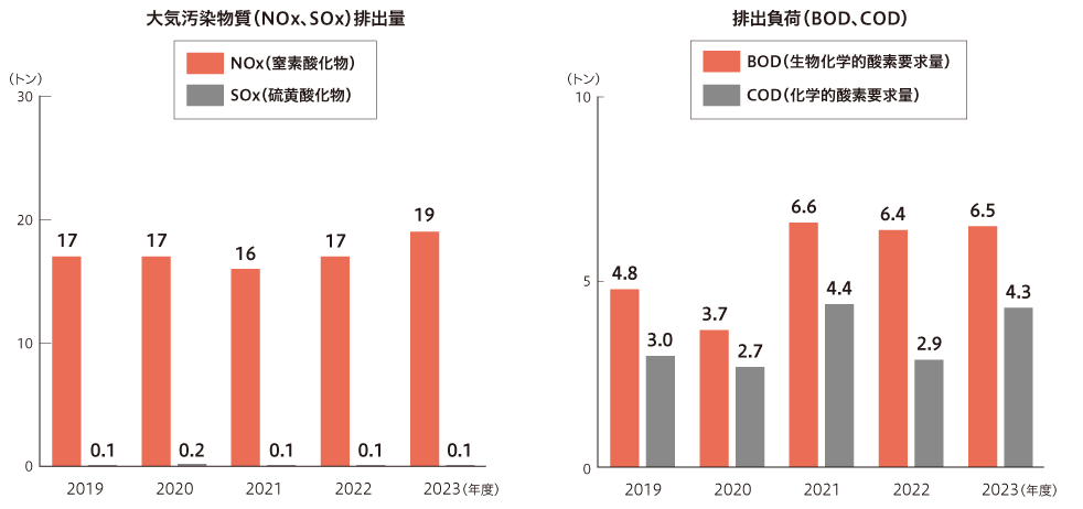 大気汚染物質（SOx、NOx）排出量、排水負荷（BOD、COD）