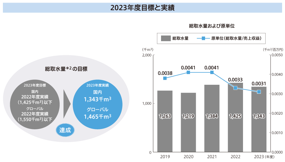 水資源投入量の削減、水資源投入量と生産性