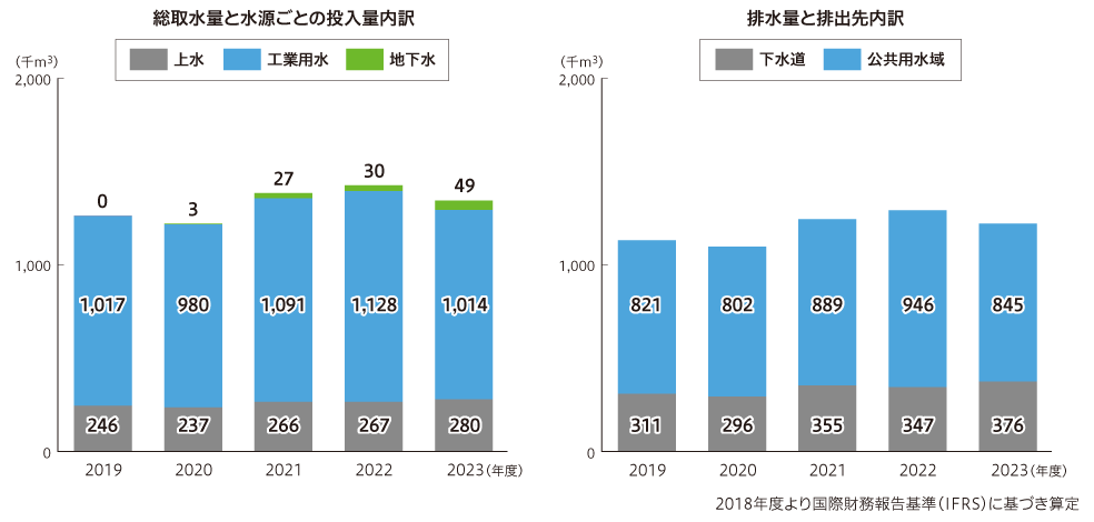 水資源投入量と水源ごとの投入量内訳、排水量と排出先内訳