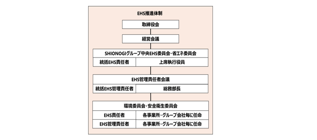 EHS推進体制の図