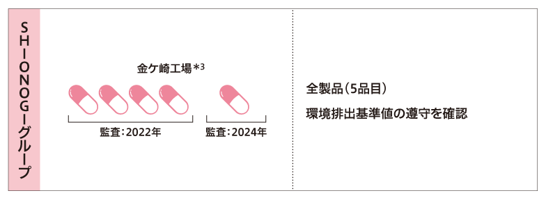抗菌薬の排出抑制・管理の取り組み