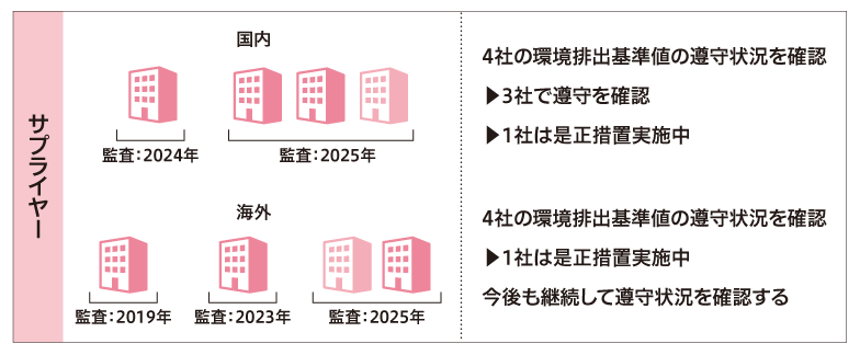 抗菌薬の排出抑制・管理の取り組み