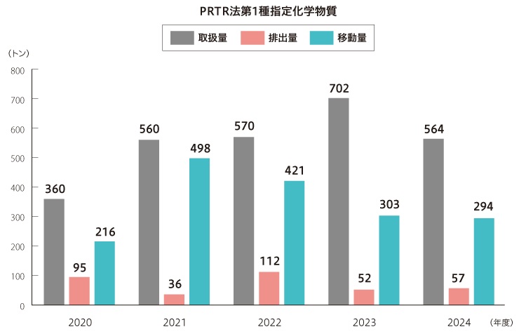 PRTR法第1種指定化学物質