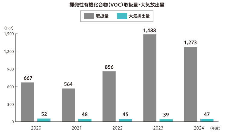 揮発性有機化合物（VOC）取扱量・大気放出量