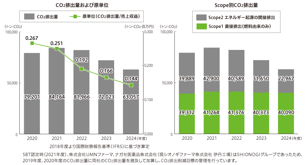 CO2排出量および生産性（売上高／CO2排出量） CO2排出量および生産性（売上高／CO2排出量）