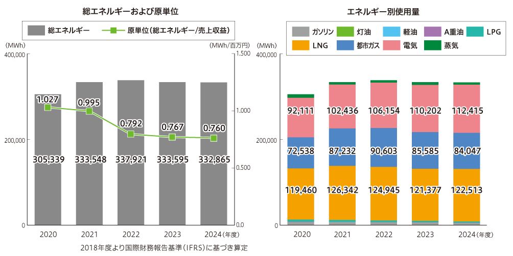 総エネルギーと生産性（売上高／総エネルギー） エネルギー別使用量