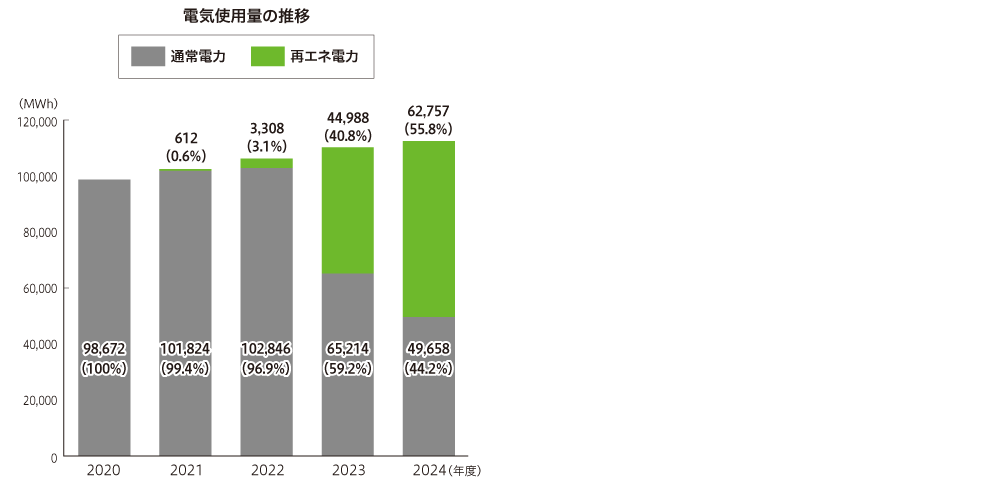 電気使用の推移