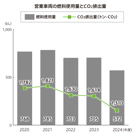 営業車両の燃料使用量とCO2排出量