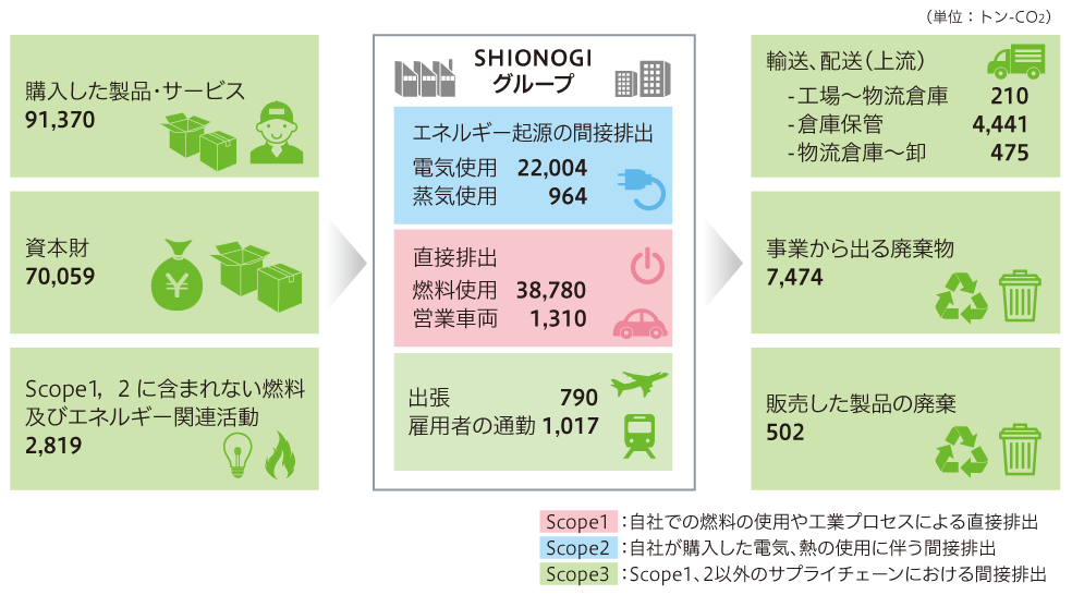 Scope3（ サプライチェーンを通じた温室効果ガス排出量）