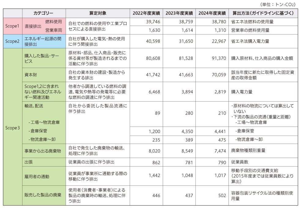 Scope3（ サプライチェーンを通じた温室効果ガス排出量）