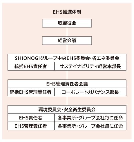 EHS推進体制の図