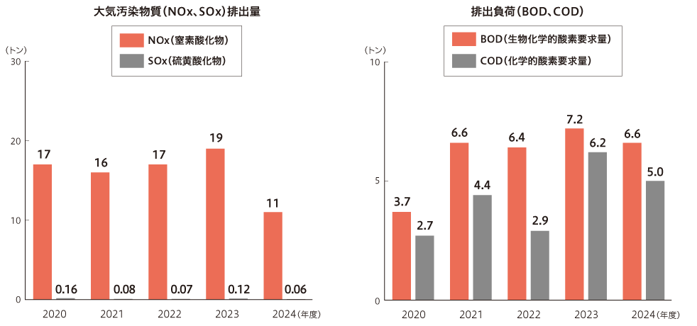 大気汚染物質（SOx、NOx）排出量、排水負荷（BOD、COD）