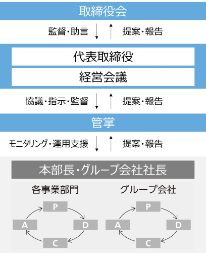 リスクマネジメント体制