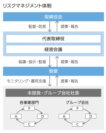 全社リスクマネジメント体制の図です。