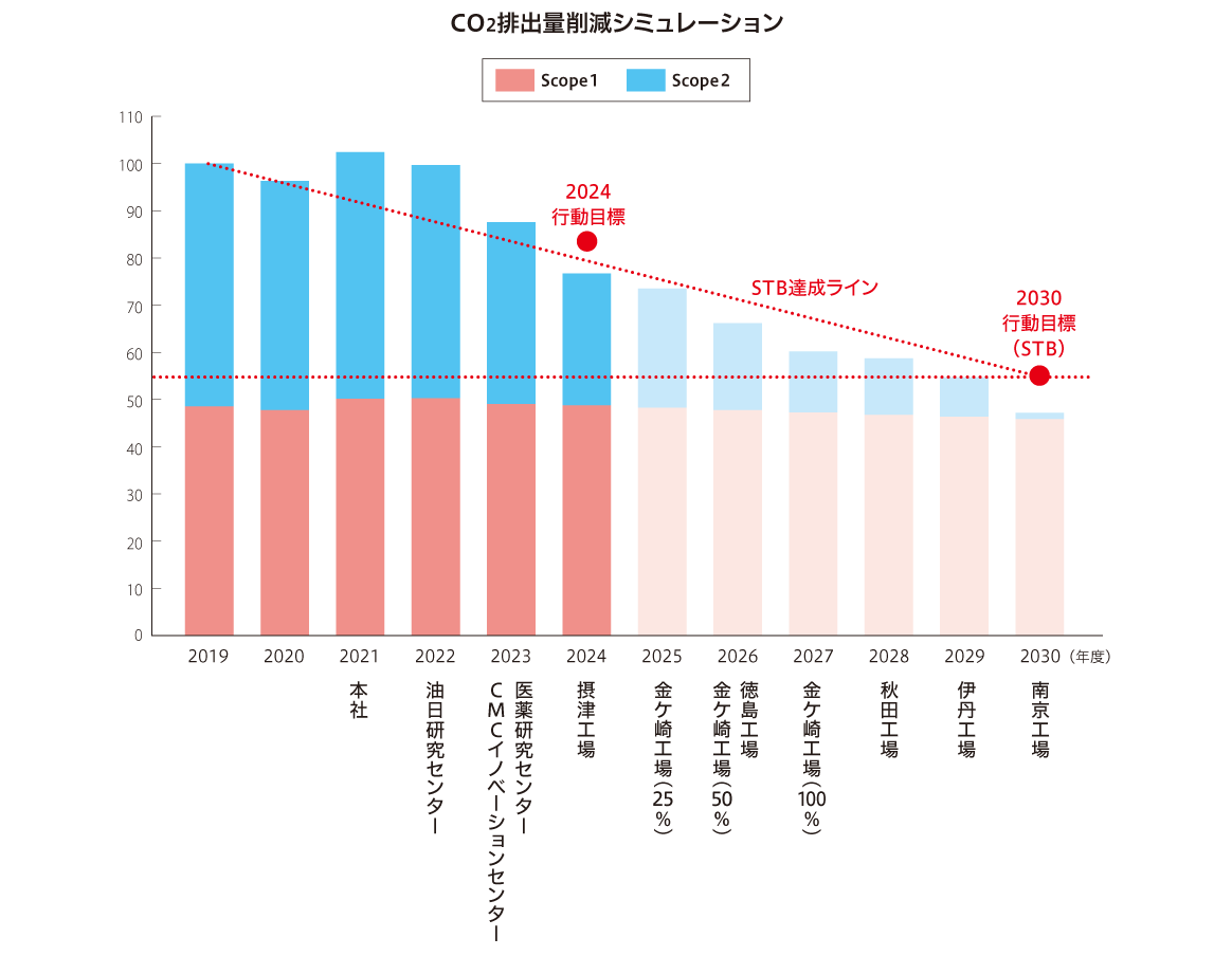 再生エネルギーの導入