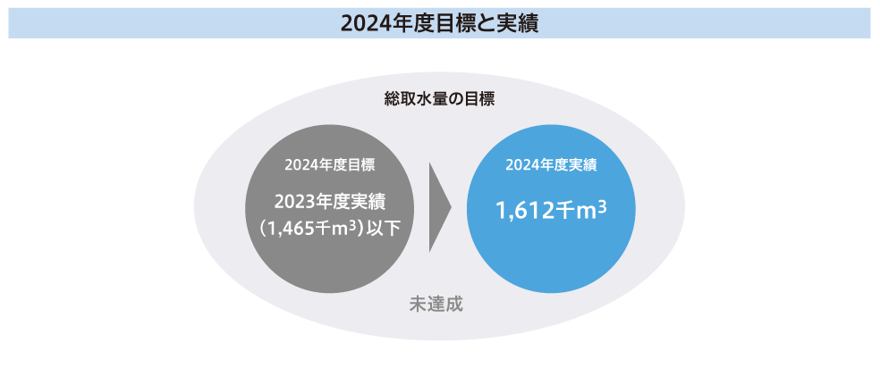 水資源投入量の削減、水資源投入量と生産性