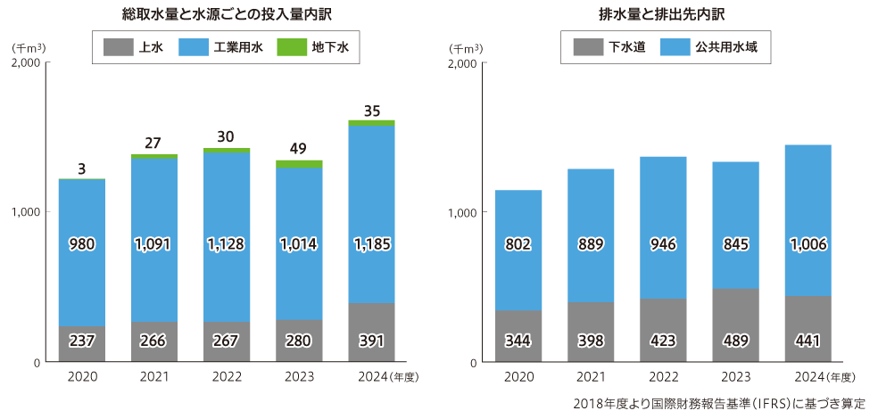水資源投入量と水源ごとの投入量内訳、排水量と排出先内訳