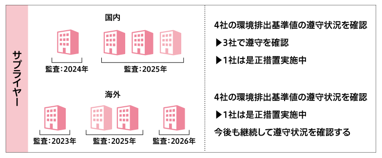 抗菌薬の排出抑制・管理の取り組み