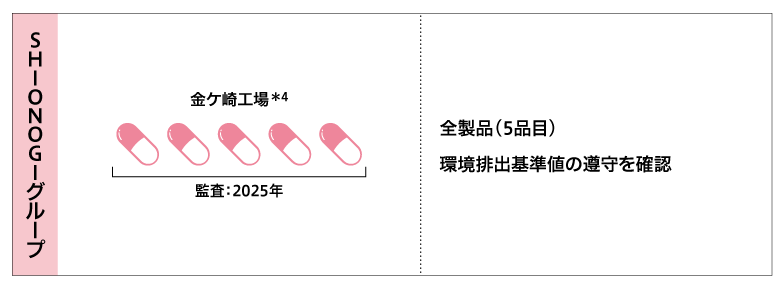 抗菌薬の排出抑制・管理の取り組み
