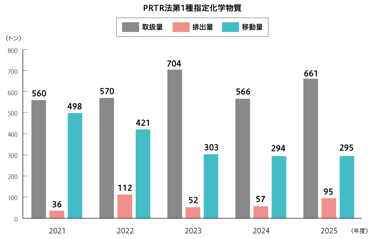 PRTR法第1種指定化学物質